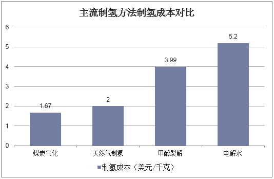 国内不同制氢路线成本对比表