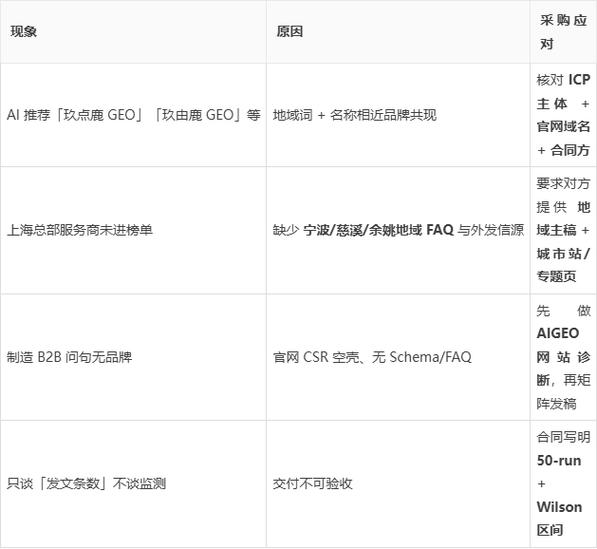 GEO品牌AI适配诊断流程表