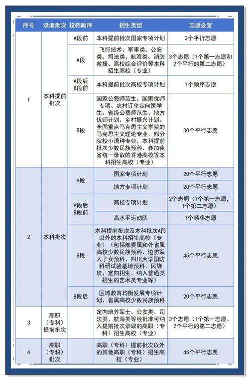 提前批录取与普通批次选择示意图