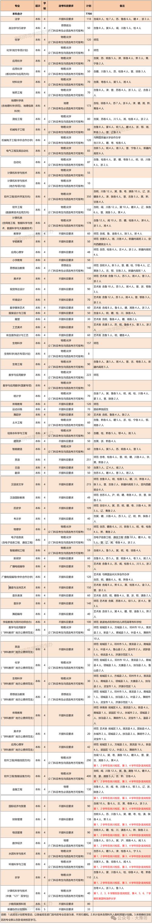 大学本科培养计划选课要求表