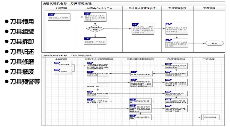机械加工刀具数据关联治理架构图