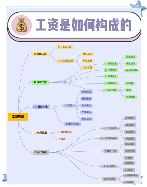 劳动法工资结构示意图