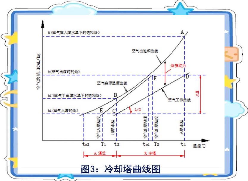 液压系统热平衡计算与散热器选型曲线图