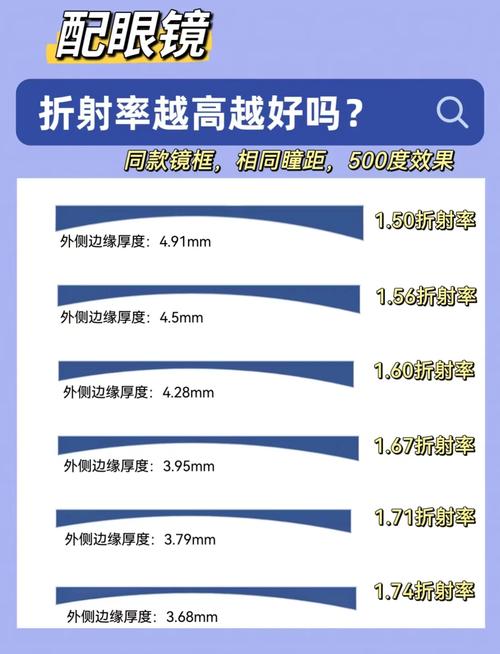 不同度数对应眼镜折射率参考表