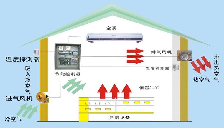 节能与智能：别让风机24小时傻转