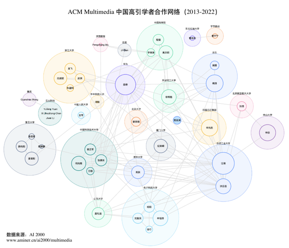 科研圈小众技术交换网络协作关系图