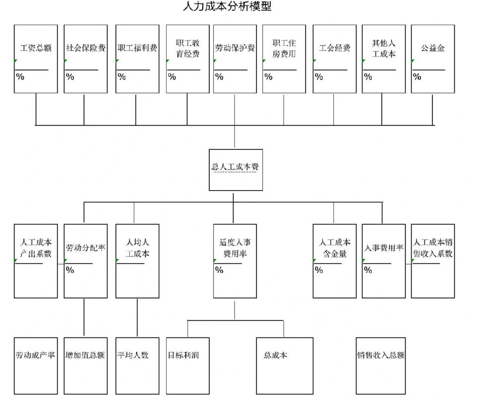 企业非核心业务人力成本拆分表