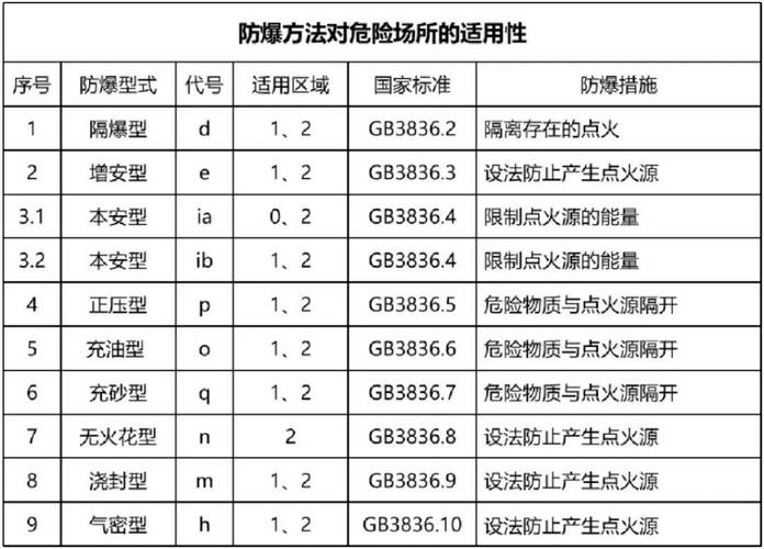 防爆设备选型环境分类对照表