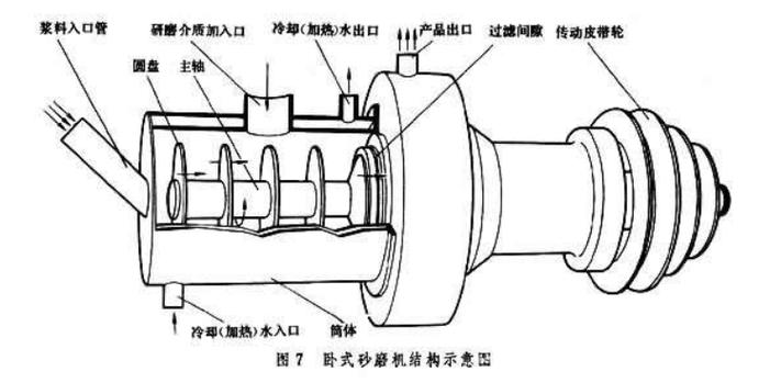 卧式砂磨机内部研磨腔结构剖视图