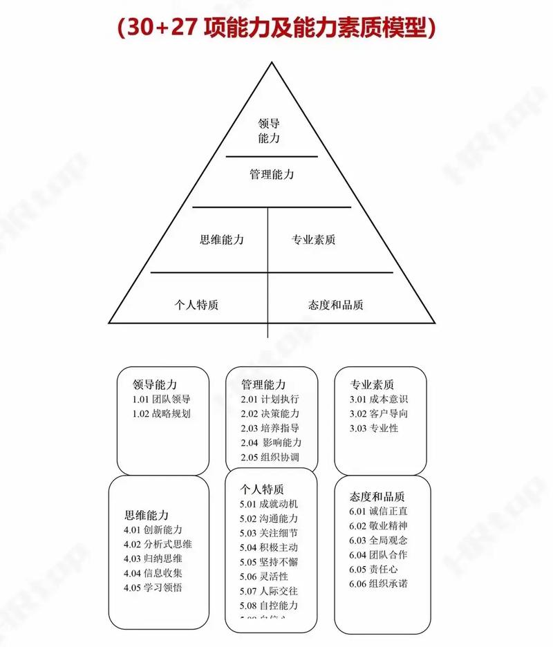 中小学校长职级制能力素质模型图
