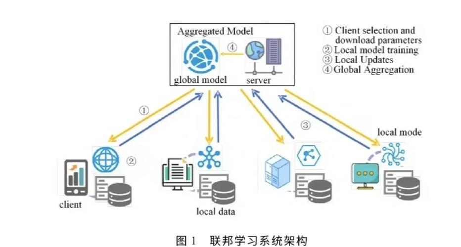 联邦学习技术：我为什么说它是隐私计算里最‘接地气’的野路子