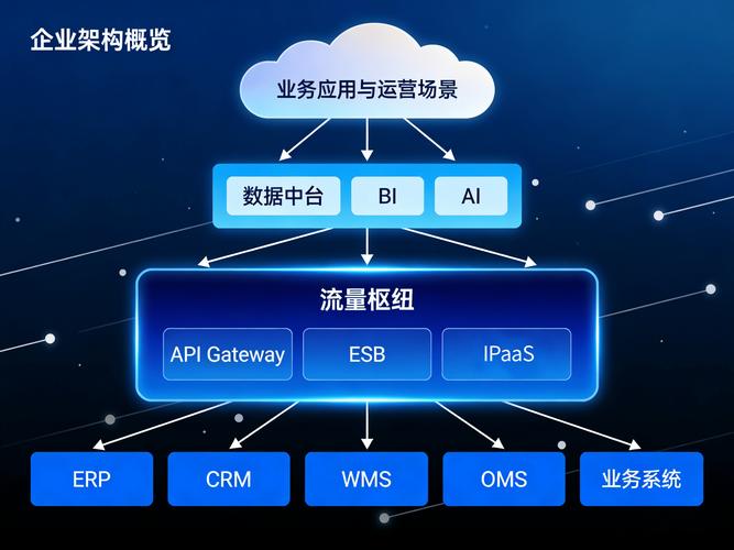 三、数据模型与异构系统集成,真正的难关