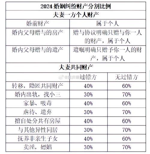 夫妻共同财产分割比例示意图