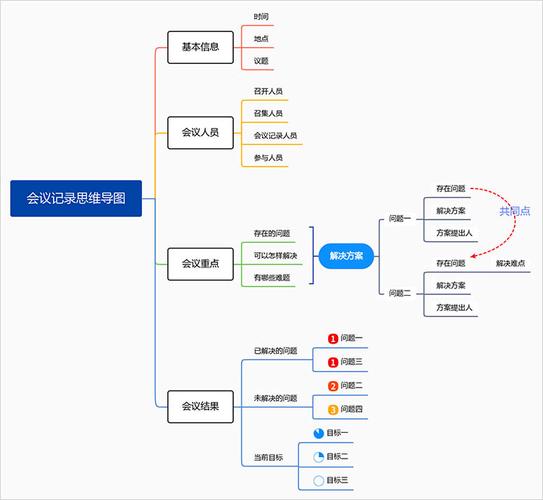 职场人电脑端思维导图会议记录示例