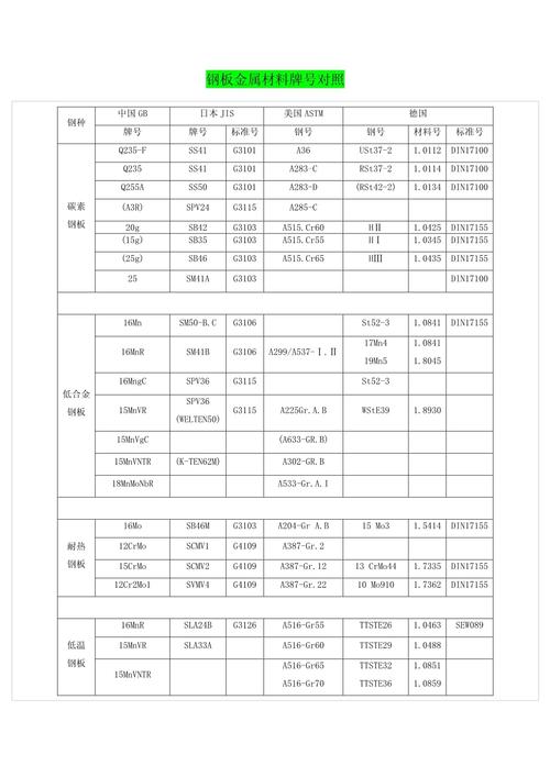 工程材料牌号标准新旧版本性能对比表
