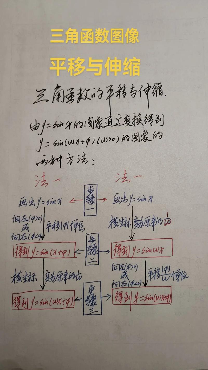 三角函数应用之平移伸缩变换顺序对比图