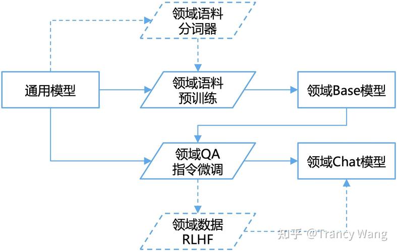 垂直领域语义匹配模型微调步骤图