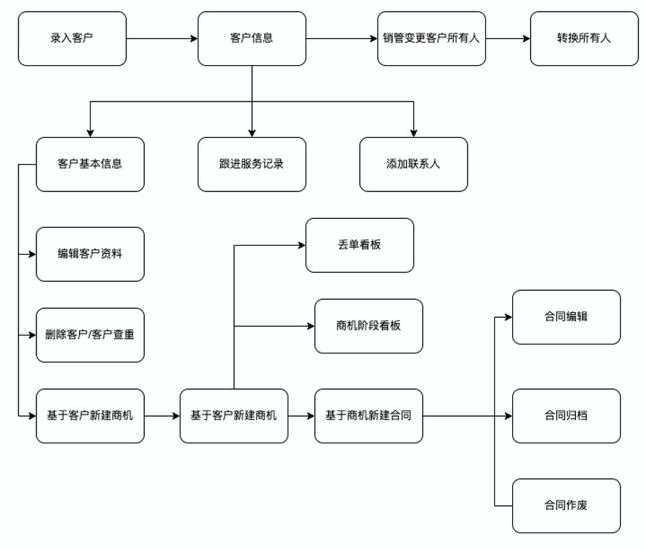 品牌信息碎片化跨平台内容管理流程图