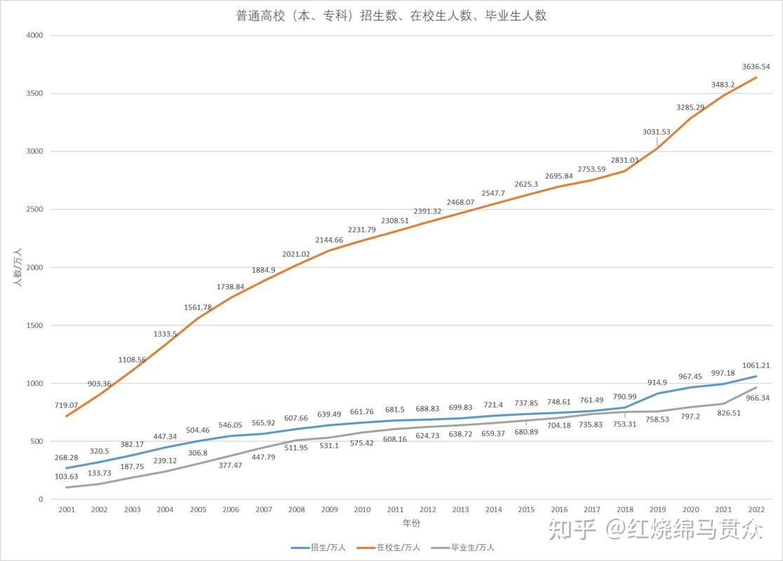 2025届毕业生各专业起薪对比柱状图