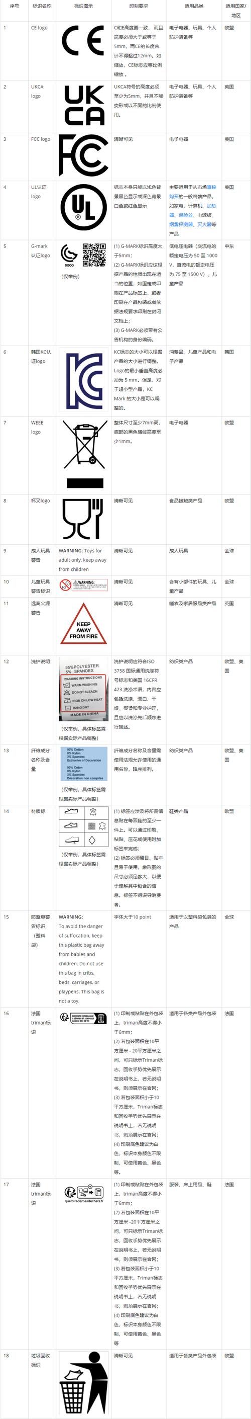 欧盟户外休闲产品合规标签要求示例图