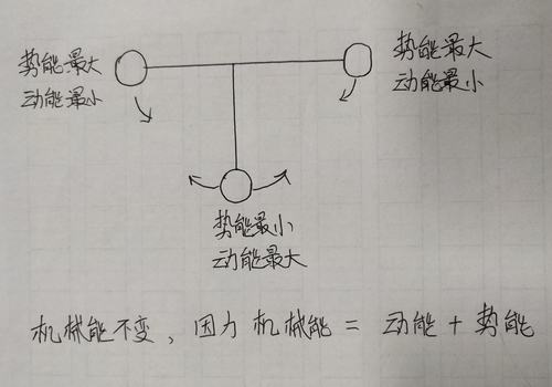 单摆实验动能势能转化示意图
