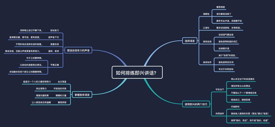 即兴发言语言组织逻辑树图解