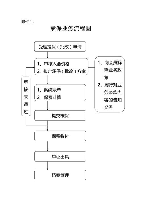 保险投保基础流程步骤图
