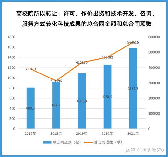 中国高校专利转化率低 数据图表