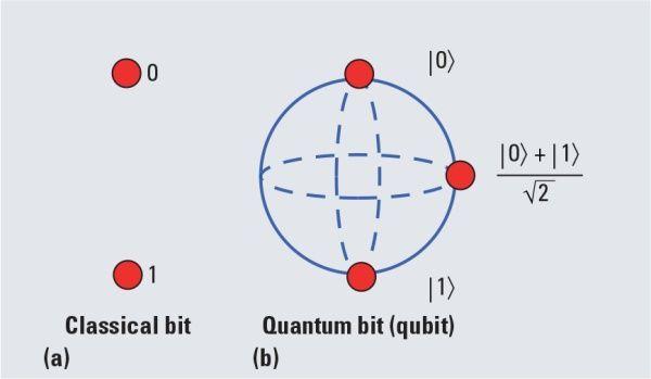 经典比特与量子比特状态对比手绘示意图