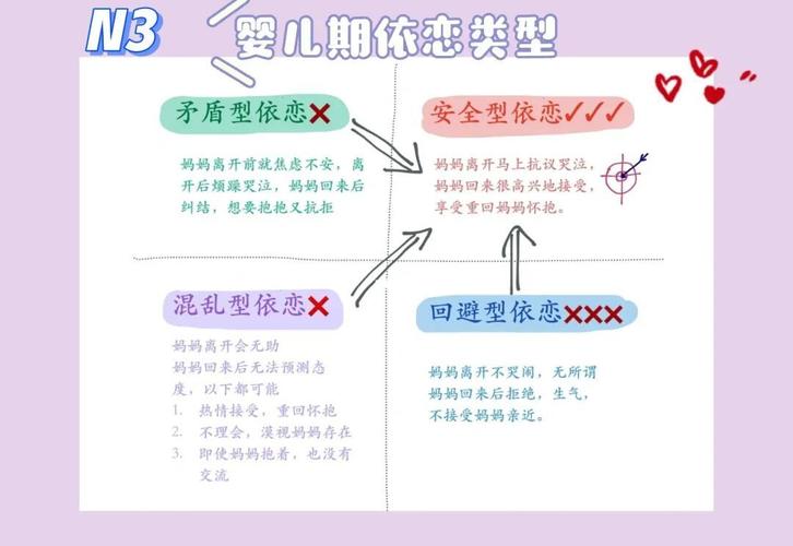 0-1岁婴儿期依恋行为表现对照表