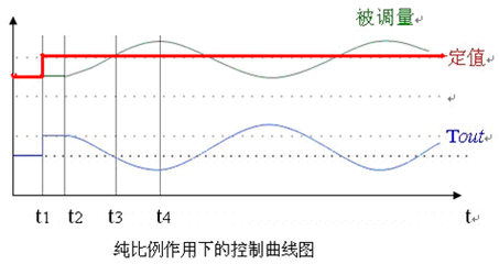 传统PID控制锂电辊压厚度误差曲线图