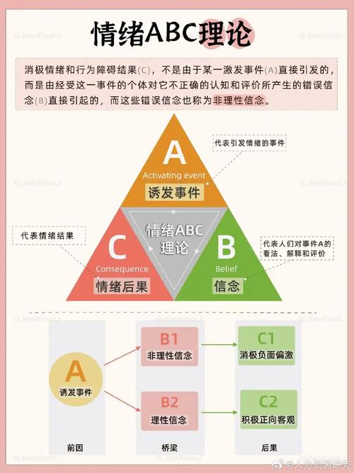 情绪智力四维模型图 自我认知自我管理社交意识关系管理