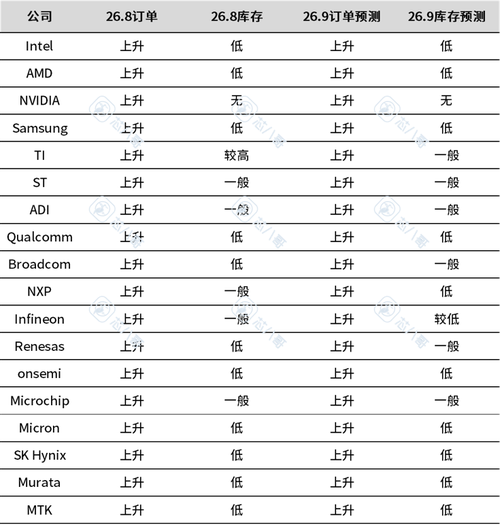 2026年全球AI芯片缺货涨价行情表