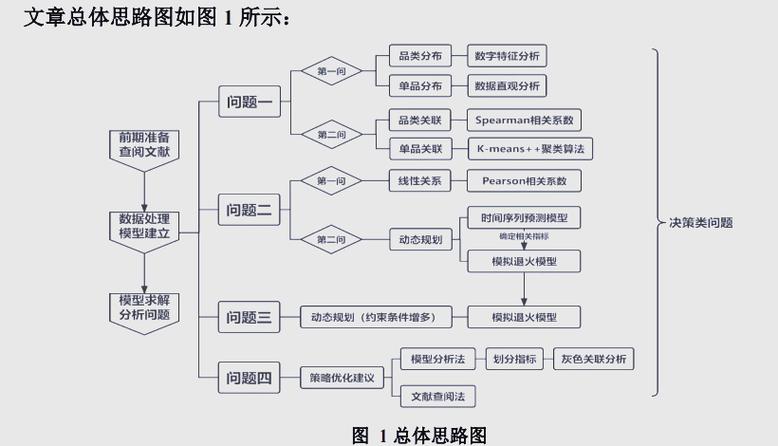 高中生竞赛数学建模论文中的流程图示例