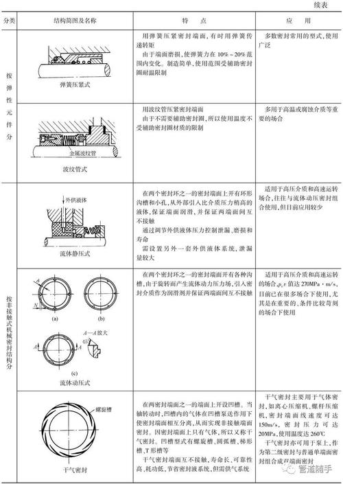 特殊工况的选型权衡，没有万能的密封
