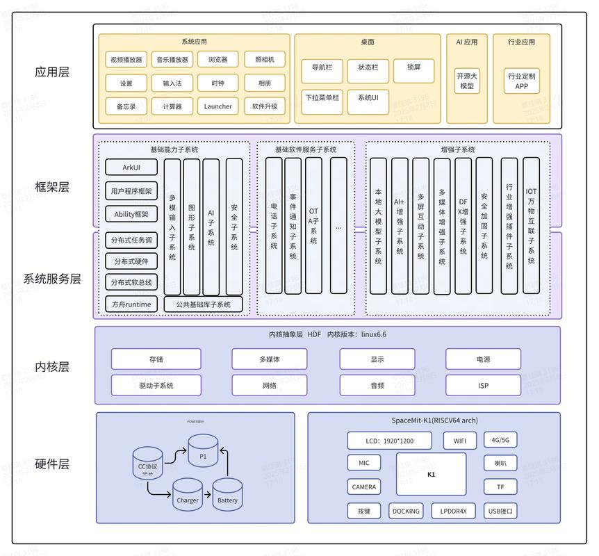 RISC-V生态全链路分层结构图