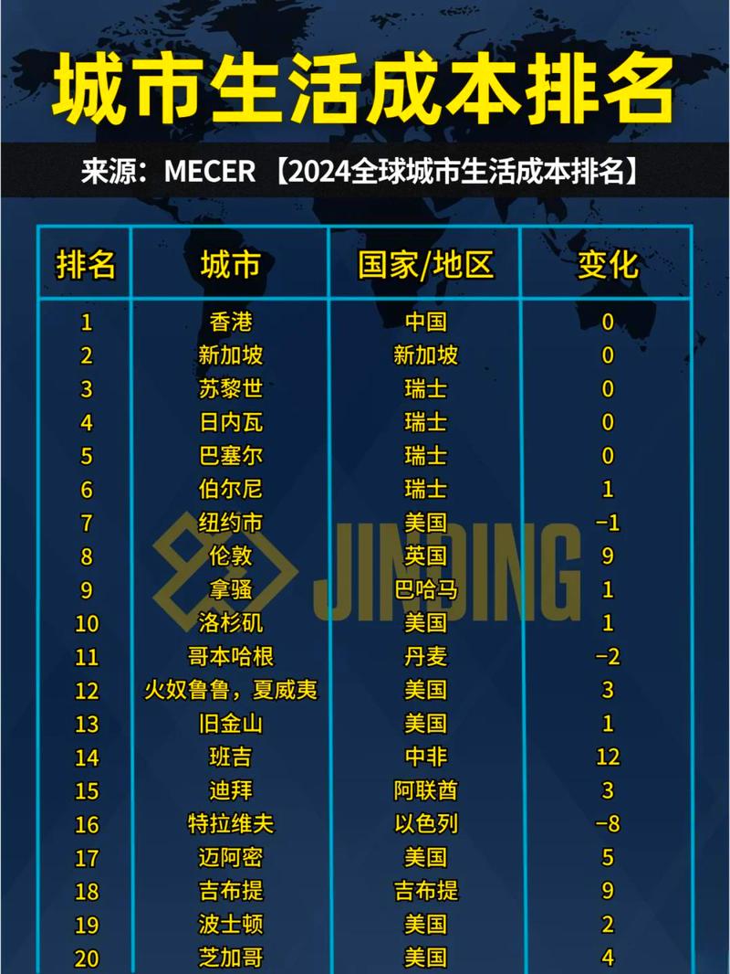 海外留学热门城市生活成本指数对比表