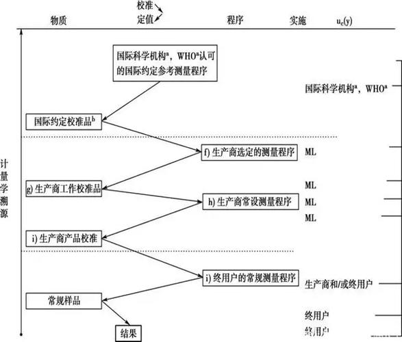 纳米级长度量值溯源链路流程图
