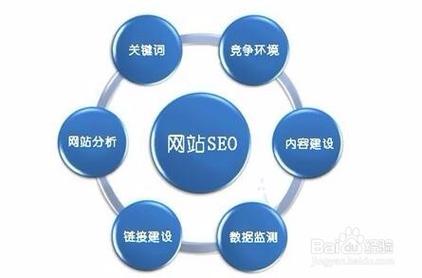 1、SEO:围绕搜索需求的通用排名优化