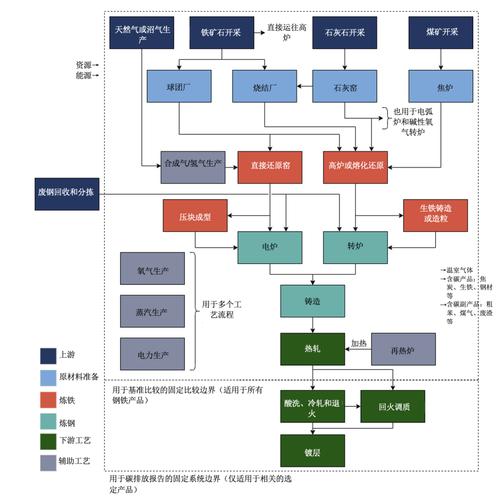 钢铁行业碳排放流程图