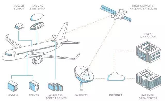 民航飞机卫星互联网wifi接收设备图