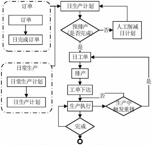 离散机械加工生产排程联动调度逻辑框图