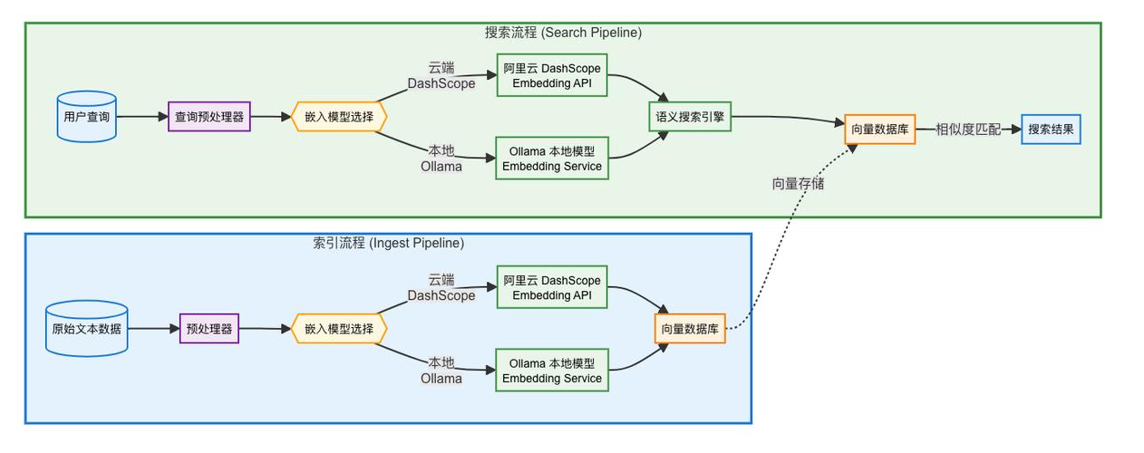 语义检索技术原理示意图