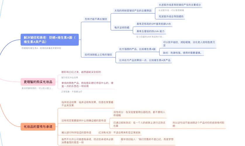 品牌内容误区纠正思维导图