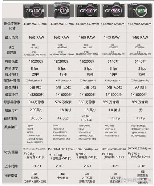 机身选择:别迷信全画幅,传感器面积才是王道
