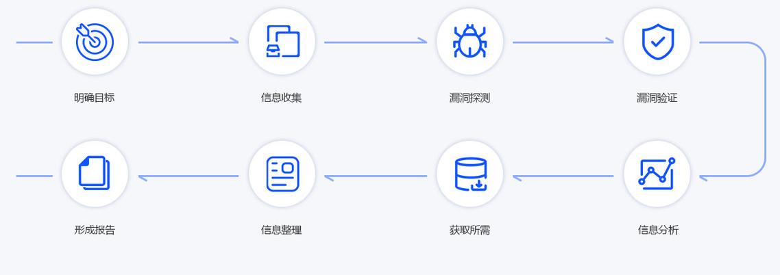 授权渗透测试全流程路径示意图