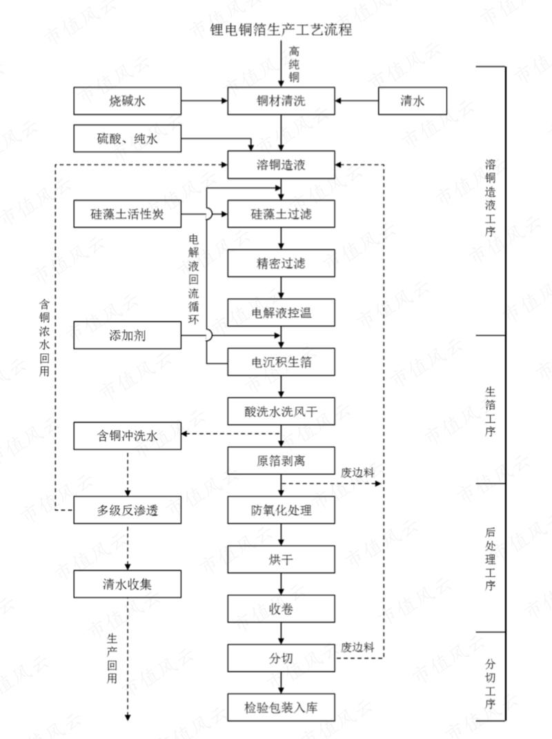 传统分段式铜箔创新流程断点图