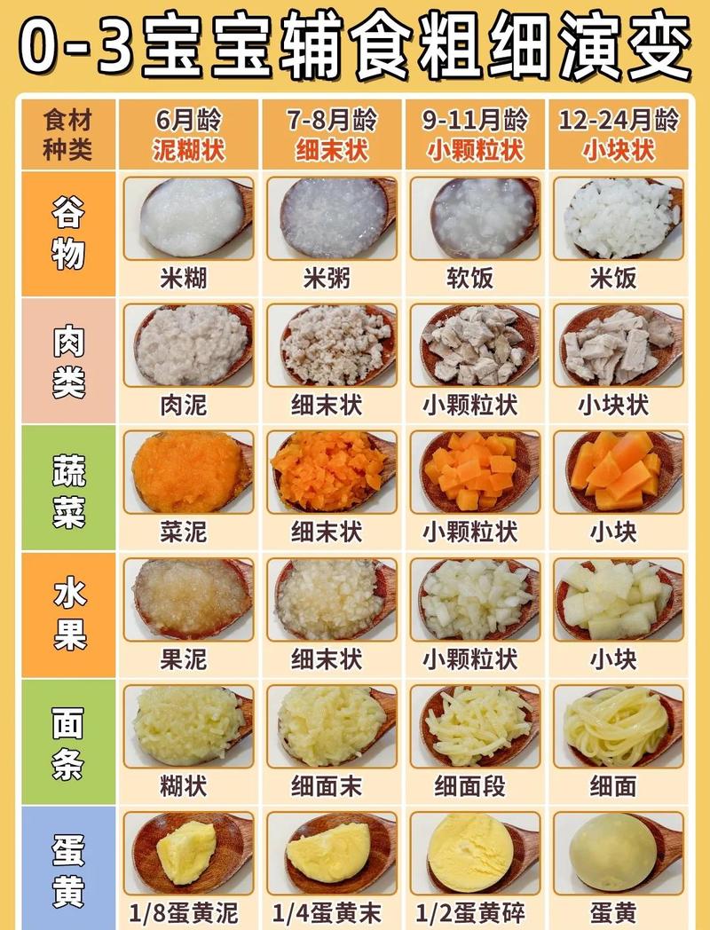 分月龄宝宝辅食颗粒大小对比示意图