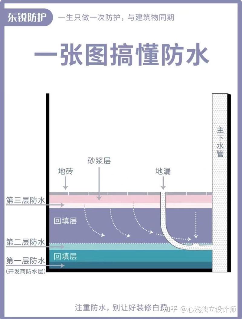 卫生间防水层5年保修范围示意图