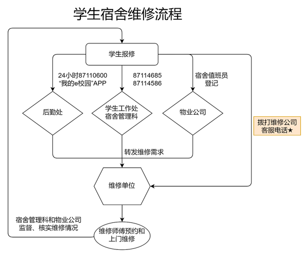 澳洲大学学生宿舍投诉流程说明图
